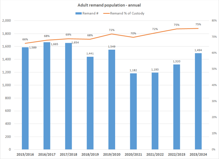 Adult remand population - annual graph