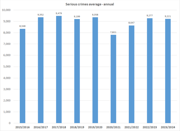 Serious Crimes quarterly average - annual graph