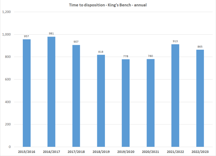 Time to disposition - King's Bench - annual graph