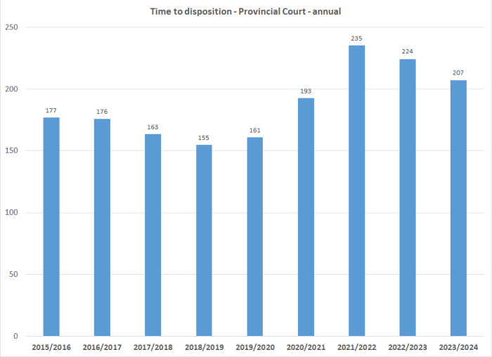 Time to disposition - Provincial Court - annual graph