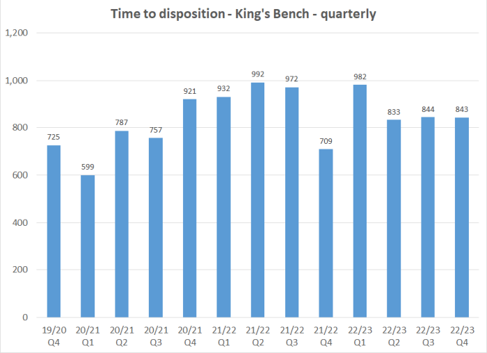 Time to disposition - King's Bench - quarterly graph