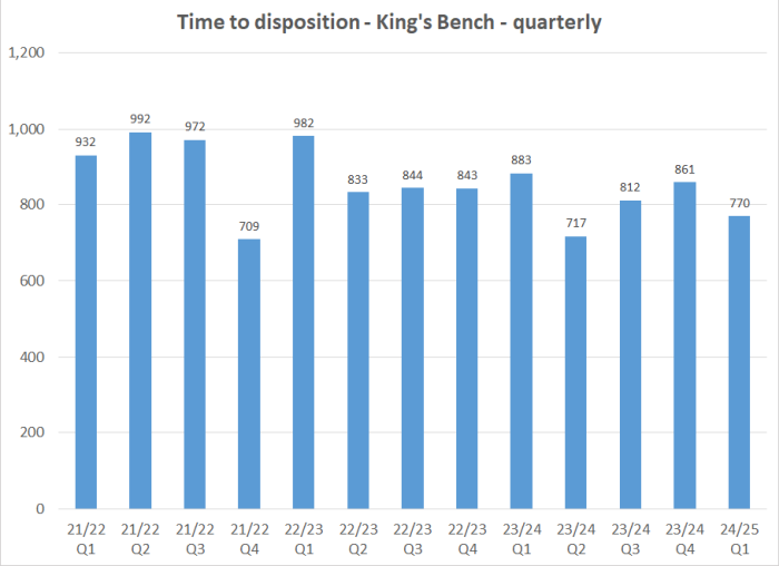 Time to disposition - King's Bench - quarterly graph