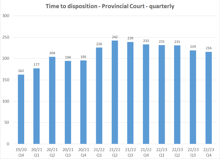 Time to disposition - Provincial Court - quarterly graph
