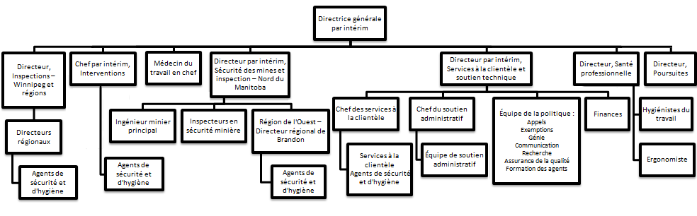 Organigramme