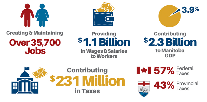 Infographic of Indigenous spending impacts on the Manitoba Economy