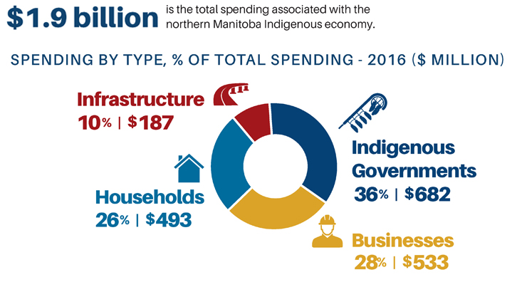 Infographic of Northern Indigenous Spending by type (infrastructure, households, Indigenous governments, businesses)