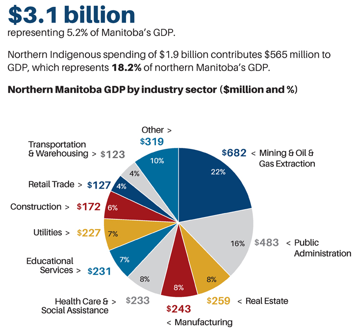 Infographic of overall GDP by industry sector