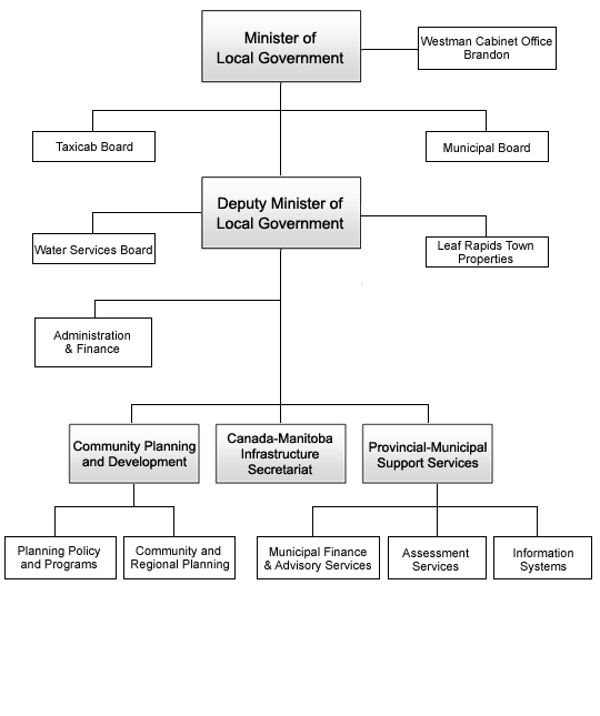 Canadian Government Structure Flow Chart