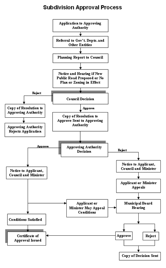 Province of Manitoba mr process_sap
