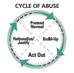 chart representing the cycle of violence