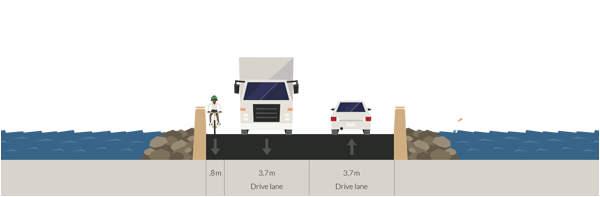 Structure étroite – les accotements sont inférieurs à 1,2 m et n’offrent pas de refuge aux cyclistes et aux piétons.