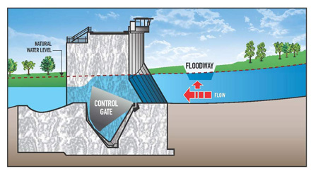 Floodway gates during Guideline 1 operation