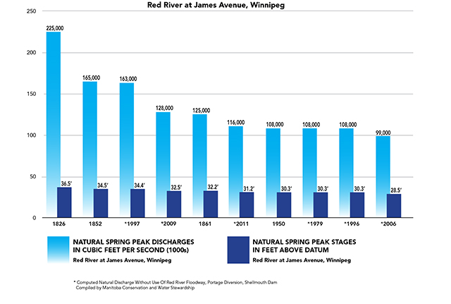 Top 10 Red River Floods Graph