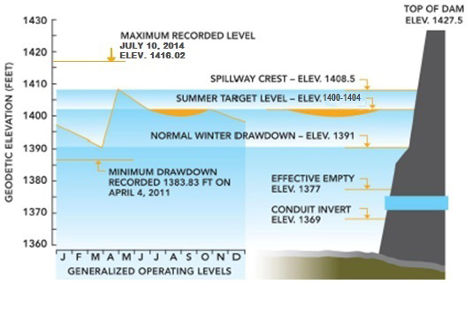 Generalized Shellmouth Dam operating levels