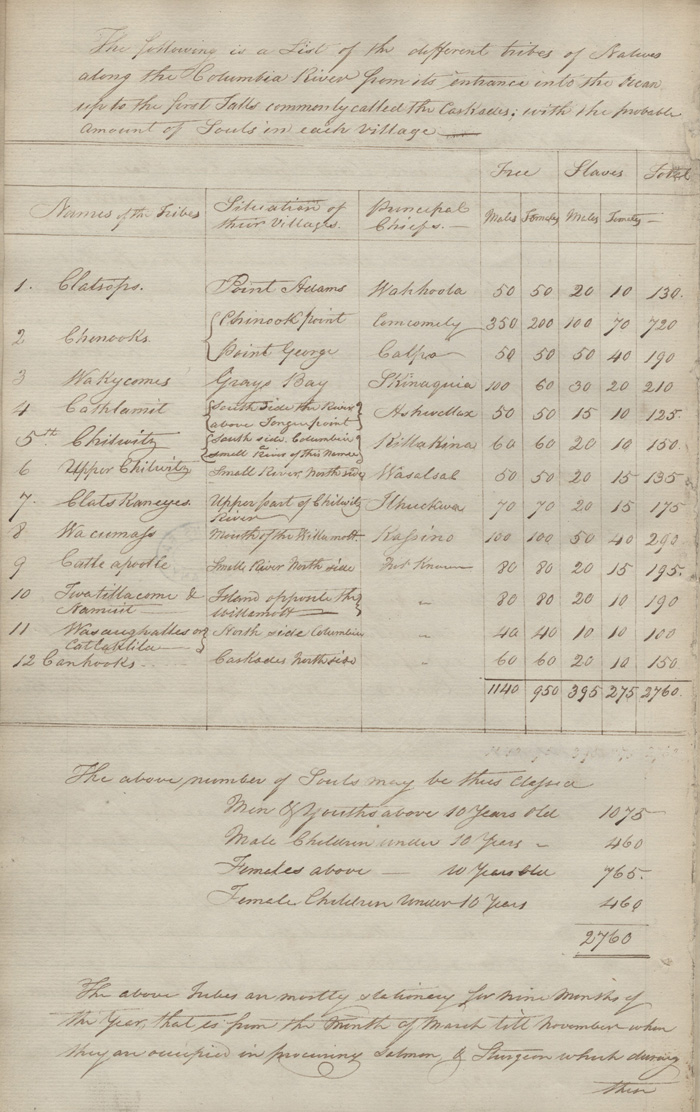 Rapport de Fort George