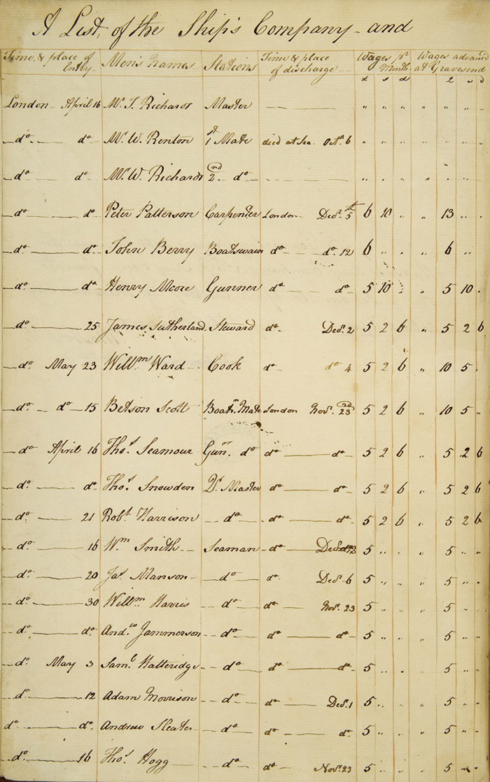 Liste des passagers du King George, 1798