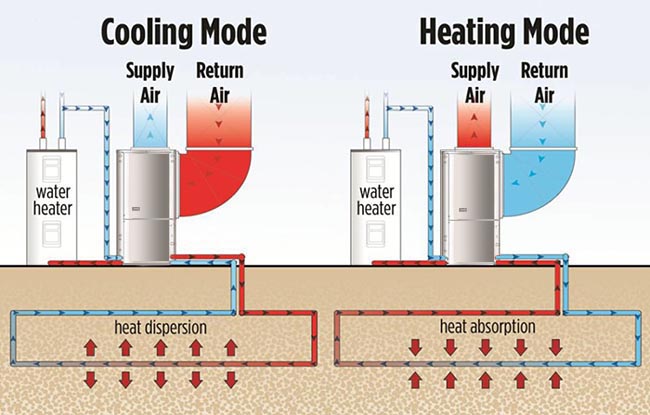 Heating and cooling