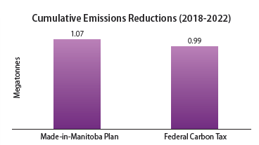 Cumulative Emissions Reductions chart
